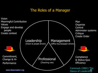 The Roles of a Manager
Leadership
(Vision & people driven)
Management
(Office bound/paper driven)
Professional
(Teaching role)
Plan
Organise
Control
Administer systems
Critique
Create Order
Vision
Meaningful Contribution
Values
Engage and develop
people
Create context
Commitment,
Change & Hi-
Performance
Cammock (2001) The
Dance of Leadership
Compliance
& Status-Quo
Efficiency
55www.ideacreation.org
 