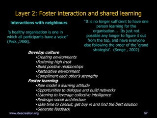 Layer 2: Foster interaction and shared learning
interactions with neighbours
―a healthy organisation is one in
which all participants have a voice‖
(Peck ,1988).
Develop culture
•Creating environments
•Fostering high trust
•Build positive relationships
•Restorative environment
•Compliment each other‘s strengths
Foster learning
•Role model a learning attitude
•Opportunities to dialogue and build networks
•Listening to leverage collective intelligence
•Redesign social architecture
•Take time to consult, get buy in and find the best solution
•Generate feedback
―It is no longer sufficient to have one
person learning for the
organisation... Its just not
possible any longer to figure it out
from the top, and have everyone
else following the order of the ‗grand
strategist‘. (Senge , 2002)
57www.ideacreation.org
 