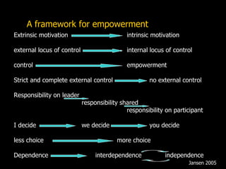 A framework for empowerment
Extrinsic motivation intrinsic motivation
external locus of control internal locus of control
control empowerment
Strict and complete external control no external control
Responsibility on leader
responsibility shared
responsibility on participant
I decide we decide you decide
less choice more choice
Dependence interdependence independence
Jansen 2005
 