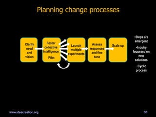 88
Planning change processes
Need and
Vision
Fine-tune
and
embed
Roll out
Scale up
TrainingAdopt
proven
idea
Pilot
Team
•Steps are
emergent
•Inquiry
focussed on
new
solutions
•Cyclic
process
Clarify
need
and
vision
Assess
responses
and fine
tune
Scale upLaunch
multiple
experiments
Foster
collective
intelligence
Pilot
www.ideacreation.org
 