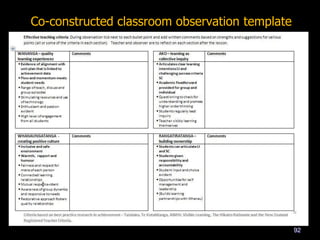 92
Co-constructed classroom observation template
 