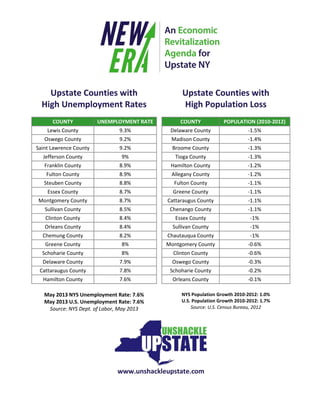 Upstate Counties with
High Unemployment Rates
COUNTY UNEMPLOYMENT RATE
Lewis County 9.3%
Oswego County 9.2%
Saint Lawrence County 9.2%
Jefferson County 9%
Franklin County 8.9%
Fulton County 8.9%
Steuben County 8.8%
Essex County 8.7%
Montgomery County 8.7%
Sullivan County 8.5%
Clinton County 8.4%
Orleans County 8.4%
Chemung County 8.2%
Greene County 8%
Schoharie County 8%
Delaware County 7.9%
Cattaraugus County 7.8%
Hamilton County 7.6%
May 2013 NYS Unemployment Rate: 7.6%
May 2013 U.S. Unemployment Rate: 7.6%
Source: NYS Dept. of Labor, May 2013
Upstate Counties with
High Population Loss
COUNTY POPULATION (2010-2012)
Delaware County -1.5%
Madison County -1.4%
Broome County -1.3%
Tioga County -1.3%
Hamilton County -1.2%
Allegany County -1.2%
Fulton County -1.1%
Greene County -1.1%
Cattaraugus County -1.1%
Chenango County -1.1%
Essex County -1%
Sullivan County -1%
Chautauqua County -1%
Montgomery County -0.6%
Clinton County -0.6%
Oswego County -0.3%
Schoharie County -0.2%
Orleans County -0.1%
NYS Population Growth 2010-2012: 1.0%
U.S. Population Growth 2010-2012: 1.7%
Source: U.S. Census Bureau, 2012
www.unshackleupstate.com
 