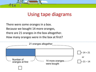 Using tape diagrams
There were some oranges in a box.
Because we bought 14 more oranges,
there are 21 oranges in the box altogether.
How many oranges were in the box at first?
Number of
oranges at first 14 more oranges
were bought
21 oranges altogether
+ 14 = 21
= 21 – 14
or
 