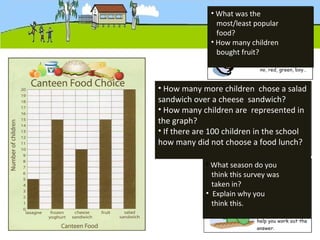 • What was the
most/least popular
food?
• How many children
bought fruit?
• How many more children chose a salad
sandwich over a cheese sandwich?
• How many children are represented in
the graph?
• If there are 100 children in the school
how many did not choose a food lunch?
• What season do you
think this survey was
taken in?
• Explain why you
think this.
 