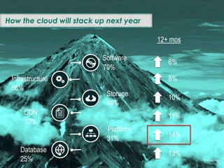 How the cloud will stack up next year
12+ mos
Software
70%
Infrastructure
66%
CDN
33%

Database
25%

6%

8%
Storage
46%

1...
