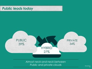 Public leads today

PUBLIC
39%

PRIVATE
34%

HYBRID
27%
Almost neck-and-neck between
Public and private clouds

#FutureClo...