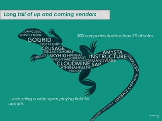 Long tail of up and coming vendors

300 companies had less than 2% of votes

DEMANDWARE

…indicating a wide open playing f...