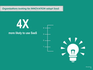 Organizations looking for INNOVATION adopt SaaS

4X
more likely to use SaaS

4

3

2

1

#FutureCloud
39

 