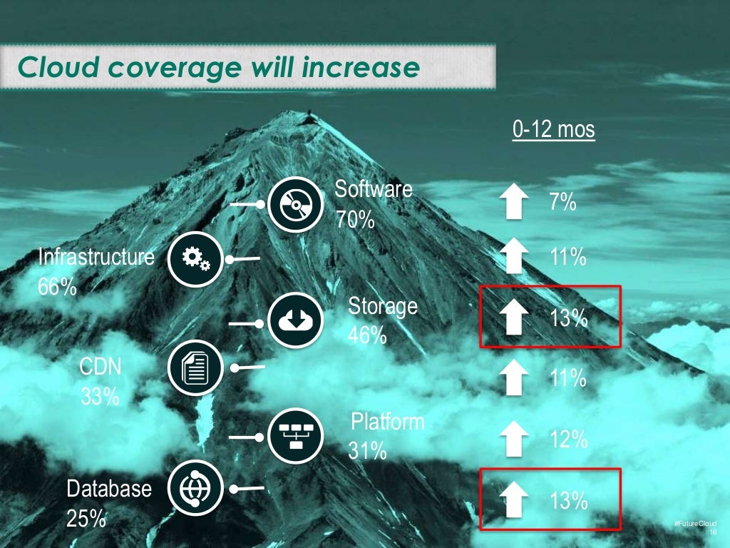 Cloud coverage will increase 012