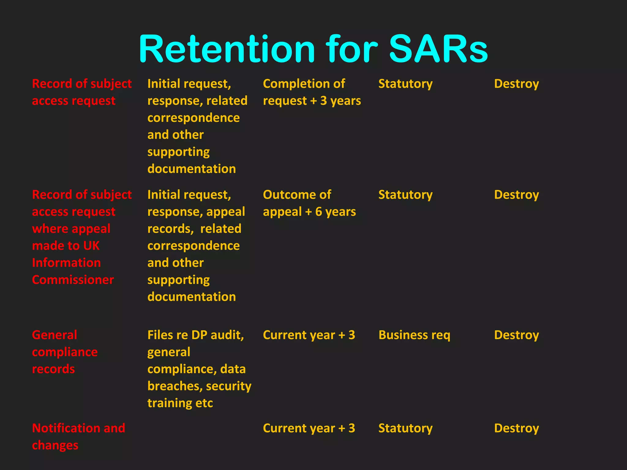 Retention for SARs
Record of subject
access request
Initial request,
response, related
correspondence
and other
supporting
documentation
Completion of
request + 3 years
Statutory Destroy
Record of subject
access request
where appeal
made to UK
Information
Commissioner
Initial request,
response, appeal
records, related
correspondence
and other
supporting
documentation
Outcome of
appeal + 6 years
Statutory Destroy
General
compliance
records
Files re DP audit,
general
compliance, data
breaches, security
training etc
Current year + 3 Business req Destroy
Notification and
changes
Current year + 3 Statutory Destroy
 