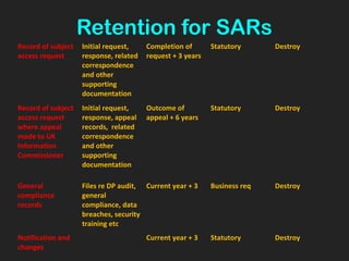 Retention for SARs
Record of subject
access request
Initial request,
response, related
correspondence
and other
supporting
documentation
Completion of
request + 3 years
Statutory Destroy
Record of subject
access request
where appeal
made to UK
Information
Commissioner
Initial request,
response, appeal
records, related
correspondence
and other
supporting
documentation
Outcome of
appeal + 6 years
Statutory Destroy
General
compliance
records
Files re DP audit,
general
compliance, data
breaches, security
training etc
Current year + 3 Business req Destroy
Notification and
changes
Current year + 3 Statutory Destroy
 