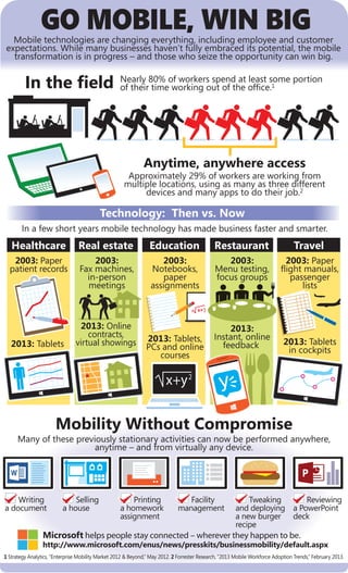 GO MOBILE, WIN BIG

Mobile technologies are changing everything, including employee and customer
expectations. While many businesses haven’t fully embraced its potential, the mobile
transformation is in progress – and those who seize the opportunity can win big.

In the field

Nearly 80% of workers spend at least some portion
of their time working out of the office.1

Anytime, anywhere access

Approximately 29% of workers are working from
multiple locations, using as many as three different
devices and many apps to do their job.2

Technology: Then vs. Now
In a few short years mobile technology has made business faster and smarter.

Healthcare

Real estate

Education

Restaurant

Travel

2003: Paper
patient records

2003:
Fax machines,
in-person
meetings

2003:
Notebooks,
paper
assignments

2003:
Menu testing,
focus groups

2003: Paper
flight manuals,
passenger
lists

2013: Tablets

2013: Online
contracts,
virtual showings

2013: Tablets,
PCs and online
courses

2013:
Instant, online
feedback

2013: Tablets
in cockpits

x+y 2

Mobility Without Compromise

Many of these previously stationary activities can now be performed anywhere,
anytime – and from virtually any device.

Writing
a document

Selling
a house

Printing
a homework
assignment

Facility
management

Tweaking
Reviewing
and deploying a PowerPoint
a new burger deck
recipe

Microsoft helps people stay connected – wherever they happen to be.

http://www.microsoft.com/enus/news/presskits/businessmobility/default.aspx

1 Strategy Analytics, “Enterprise Mobility Market 2012 & Beyond,” May 2012. 2 Forrester Research, “2013 Mobile Workforce Adoption Trends,” February 2013.

 