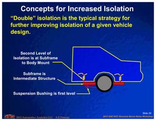 2013 SAE NVC Structure Borne Noise Workshop
2013 Automotive Analytics LLC A.E.Duncan
Slide 29
Concepts for Increased Isolation
“Double” isolation is the typical strategy for
further improving isolation of a given vehicle
design.
Subframe is
Intermediate Structure
Suspension Bushing is first level
Second Level of
Isolation is at Subframe
to Body Mount
 