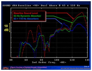2013 SAE NVC Structure Borne Noise Workshop
2013 Automotive Analytics LLC A.E.Duncan
Slide 49
Baseline Sound Level
63 Hz Dynamic Absorber
63 + 110 Hz Absorbers
Baseline Sound Level
63 Hz Dynamic Absorber
63 + 110 Hz Absorbers
[Figure Courtesy of DaimlerChrysler Corporation]
10
dB
 