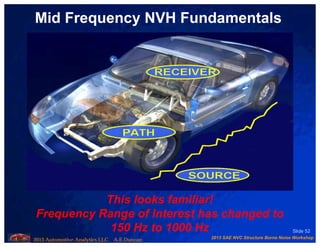 2013 SAE NVC Structure Borne Noise Workshop
2013 Automotive Analytics LLC A.E.Duncan
Slide 52
Mid Frequency NVH Fundamentals
This looks familiar!
Frequency Range of Interest has changed to
150 Hz to 1000 Hz
 