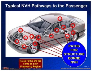 2013 SAE NVC Structure Borne Noise Workshop
2013 Automotive Analytics LLC A.E.Duncan
Slide 53
Typical NVH Pathways to the Passenger
PATHS
FOR
STRUCTURE
BORNE
NVH
Noise Paths are the
same as Low
Frequency Region
Noise Paths are the
same as Low
Frequency Region
 