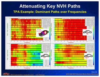 2013 SAE NVC Structure Borne Noise Workshop
2013 Automotive Analytics LLC A.E.Duncan
Slide 68
Attenuating Key NVH Paths
TPA Example: Dominant Paths over Frequencies
P/T Load
Crank torque
Fi
TFi
PMi
 