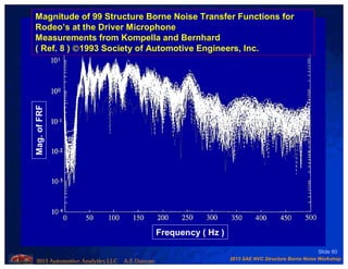 2013 SAE NVC Structure Borne Noise Workshop
2013 Automotive Analytics LLC A.E.Duncan
Slide 80
Frequency ( Hz )
Mag.ofFRF
Magnitude of 99 Structure Borne Noise Transfer Functions for
Rodeo’s at the Driver Microphone
Measurements from Kompella and Bernhard
( Ref. 8 ) 1993 Society of Automotive Engineers, Inc.
 