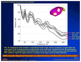 2013 SAE NVC Structure Borne Noise Workshop
2013 Automotive Analytics LLC A.E.Duncan
Slide 95
FIG. 16. Comparisons of the stochastic computational model results with the experiments. Graphs of the root
mean square of the acoustic pressures averaged in the cavity in dB scale: experiments for the 30 configurations
(gray lines); Mean computational model (dashed line); mean value of the random response (mid thin solid line);
95% confidence region: the upper and lower envelopes are the upper and lower thick solid lines.
Non-Parametric Probabilistic Simulation; Soize, Durand, Gagliardini
95% UPR
Nominal
50% Mean
95% LWR
NOTE: Acoustic Dispersion Parameters are determined here with Mean Structure held Invariant.
 