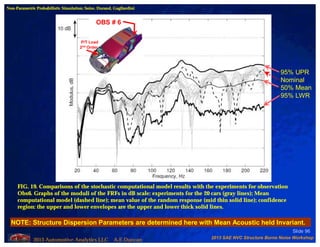 2013 SAE NVC Structure Borne Noise Workshop
2013 Automotive Analytics LLC A.E.Duncan
Slide 96
FIG. 19. Comparisons of the stochastic computational model results with the experiments for observation
Obs6. Graphs of the moduli of the FRFs in dB scale: experiments for the 20 cars (gray lines); Mean
computational model (dashed line); mean value of the random response (mid thin solid line); confidence
region: the upper and lower envelopes are the upper and lower thick solid lines.
OBS # 6
Non-Parametric Probabilistic Simulation; Soize, Durand, Gagliardini
P/T Load
2nd Order
95% UPR
Nominal
50% Mean
95% LWR
NOTE: Structure Dispersion Parameters are determined here with Mean Acoustic held Invariant.
 