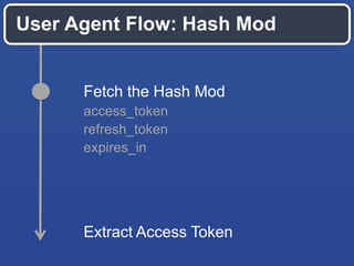 User Agent Flow: Hash Mod

Fetch the Hash Mod
access_token
refresh_token
expires_in

Extract Access Token

 
