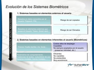 EVOLUCIÓNFACTORAUTENTICACIÓNEVOLUCIÓNFACTORAUTENTICACIÓN
Evolución de los Sistemas Biométricos
Basados en datos conocidos por el
Usuario: Pasword, PIN,…..
Basados en datos conocidos por el
Usuario: Pasword, PIN,…..
Basados en elementos externos que
posee el Usuario: Token, Smart card,..
Basados en elementos externos que
posee el Usuario: Token, Smart card,..
Físicos: Huella dactilar, iris, facial,…Físicos: Huella dactilar, iris, facial,…
Parámetros de comportamiento:
Cadencias de tecleo, costumbres de uso
horarios modales, menús modales,….
Parámetros de comportamiento:
Cadencias de tecleo, costumbres de uso
horarios modales, menús modales,….
Riesgo de ser copiadosRiesgo de ser copiados
Riesgo de ser ClonadosRiesgo de ser Clonados
Costos altos de desplegar
Copiables
No siempre aceptados por el usuario
(preservar intimidad, etc.)
Costos altos de desplegar
Copiables
No siempre aceptados por el usuario
(preservar intimidad, etc.)
1. Sistemas basados en elementos externos al usuario
2. Sistemas basados en elementos inherentes al usuario (Biométricos)
Eficientes
No copiables
No predecibles
Muy económicos
Eficientes
No copiables
No predecibles
Muy económicos
 