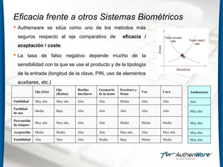 Eficacia frente a otros Sistemas Biométricos
 Authenware se sitúa como uno de los métodos más
seguros respecto al eje comparativo de eficacia /
aceptación / coste.
 La tasa de falso negativo depende mucho de la
sensibilidad con la que se use el producto y de la tipología
de la entrada (longitud de la clave, PIN, uso de elementos
auxiliares, etc.)
MediaMediaBajaMediaAltaAltaAltaEstabilidad
Muy altaAltaMuy altaAltaAltaMediaMediaAceptación
MediaMediaMediaAltaAltaMuy altaMuy alta
Prevención
de ataques
AltaAltaAltaAltaAltaBajaMedia
Facilidad
de uso
AltaAltaMediaAltaAltaMuy altaMuy altaFiabilidad
CaraVoz
Escritura y
firma
Geometría
de la mano
Huellas
dactilares
Ojo
(Retina)
Ojo (Iris)
Muy alta
Muy alta
Muy alta
Muy alta
Alta
Authenware
 