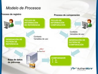 Modelo de Procesos
TECLEO DE
INFORMACIÓN
DE REFERENCIA
GENERACIÓN DE
PATRÓN DE
REFERENCIA
TECLEO DE
INFORMACIÓN
COMPARACIÓN
GENERACIÓN DE
PATRÓN DE
COMPARACIÓN
COMPARADOR
 Sí.
 No.
Proceso de registro Proceso de comparación
Contexto
Variables de uso
Contexto
Variables de uso
Base de datos
de patrones
 
