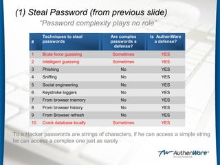 (1) Steal Password (from previous slide)
“Password complexity plays no role”
#
Techniques to steal
passwords
Are complex
passwords a
defense?
Is AuthenWare
a defense?
1 Brute force guessing Sometimes YES
2 Intelligent guessing Sometimes YES
3 Phishing No YES
4 Sniffing No YES
5 Social engineering No YES
6 Keystroke loggers No YES
7 From browser memory No YES
8 From browser history No YES
9 From Browser refresh No YES
10 Crack database locally Sometimes YES
To a Hacker passwords are strings of characters, if he can access a simple string
he can access a complex one just as easily
 