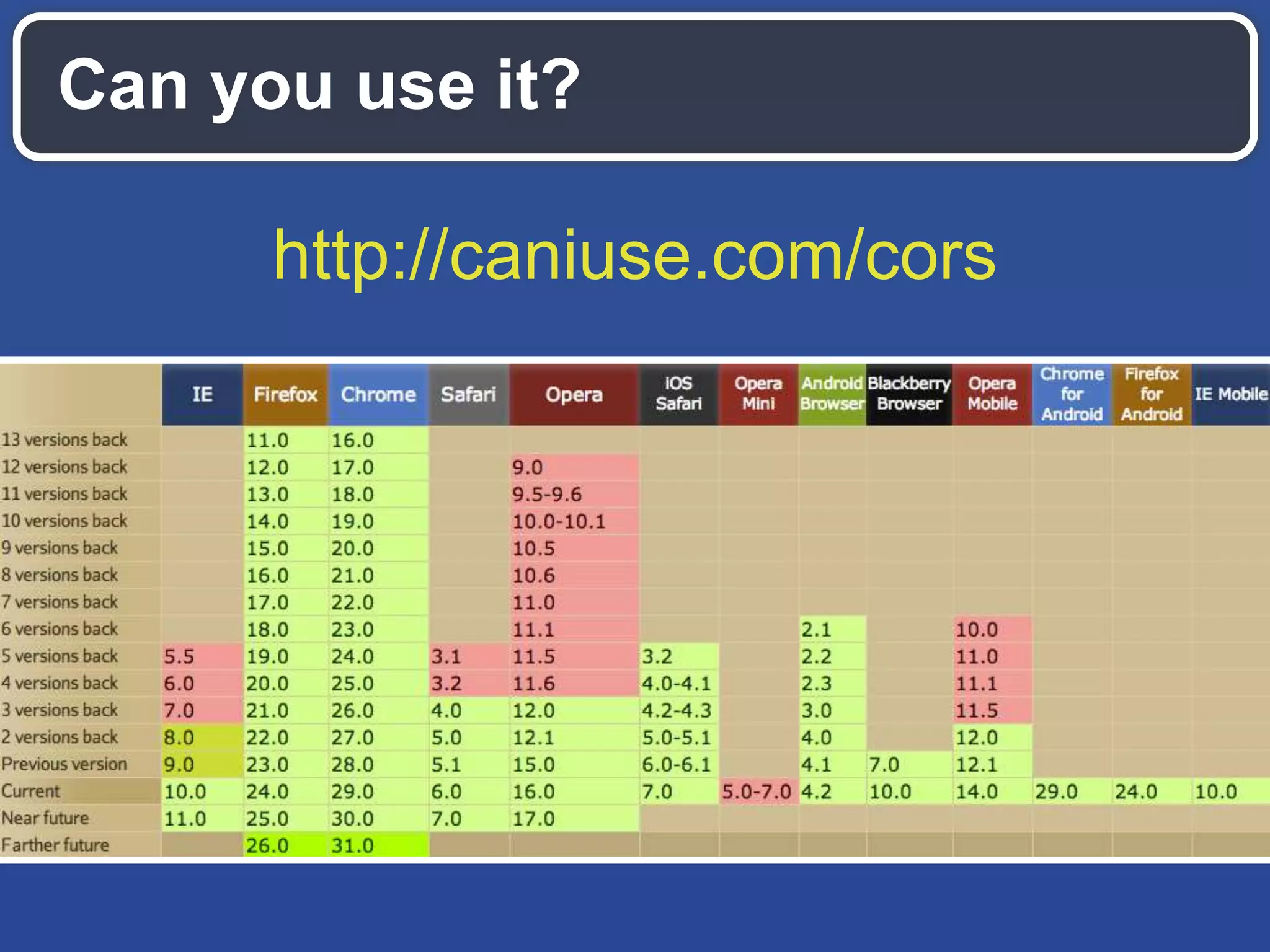 How Does it Work?
OPTIONS /v1/oauth2/token HTTP/1.1
Origin: http://jcleblanc.com
Access-Control-Request-Method: PUT
Host: api.sandbox.paypal.com
Accept-Language: en-US
Connection: keep-alive
...
Site sends Origin header to server
 