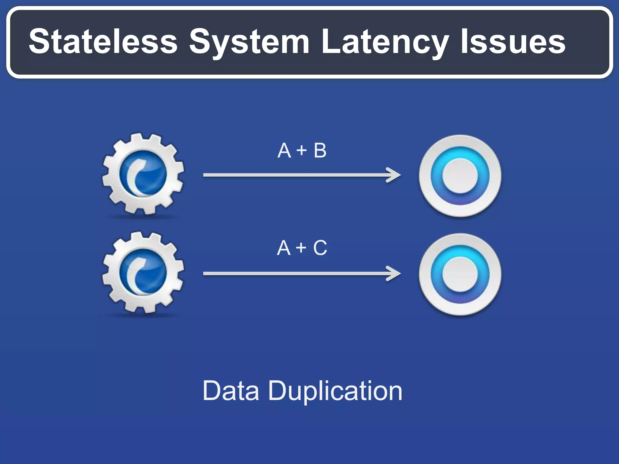 Stateless System Latency Issues
Data Duplication
A + B
A + C
 