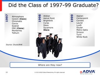 1997 Did the Class of 1997-99 Graduate?




                             1998




                                                                               1999
       Atmosphere                     Alidian                                         Appian
       Cerent (Cisco)                 Astral Point                                    Centerpoint
       Chromatis                      Brightlink                                      Coriolis
       Corvis                         Cyras                                           Laurel
       Kestrel                        Siara                                           LuxN
       ONI (Ciena)                    Sycamore                                        Ocular
       Monterrey                      Xtera                                           Metro Optix
       Tellium                                                                        Sirocco
                                                                                      Turin
                                                                                      White Rock


 Source: Ovum/RHK




                             Where are they now?


13                      © 2013 ADVA Optical Networking. All rights reserved.
 
