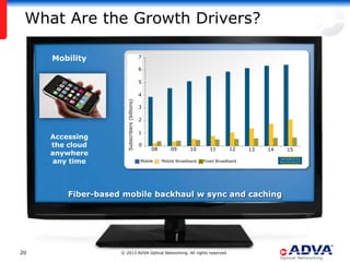 What Are the Growth Drivers?

     Mobility                                   7

                                                6

                                                5

                                                4




                       Subscribers (billions)
                                                3

                                                2

                                                1
     Accessing
     the cloud                                  0
                                                     08       09       10      11       12     13   14   15
     anywhere
     any time                                   Mobile    Mobile Broadband   Fixed Broadband




         Fiber-based mobile backhaul w sync and caching




20                  © 2013 ADVA Optical Networking. All rights reserved.
 