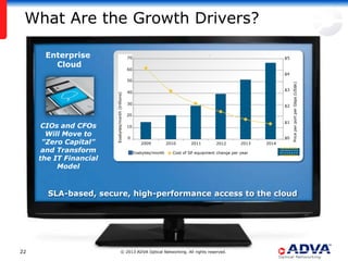 What Are the Growth Drivers?

      Enterprise                                     70                                                                    $5
        Cloud                                        60
                                                                                                                           $4
                                                     50




                                                                                                                                Price per port per Gbps (US$k)
                                                                                                                           $3
                                                     40




                        Exabytes/month (trillions)
                                                     30
                                                                                                                           $2

                                                     20
                                                                                                                           $1
      CIOs and CFOs                                  10

       Will Move to                                  0                                                                     $0
      "Zero Capital"                                         2009          2010      2011        2012        2013   2014
      and Transform                                       Exabytes/month     Cost of SP equipment change per year
     the IT Financial
          Model



       SLA-based, secure, high-performance access to the cloud




22                                       © 2013 ADVA Optical Networking. All rights reserved.
 