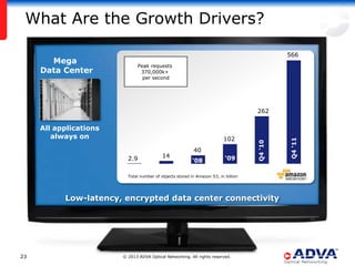 What Are the Growth Drivers?

                                                                                             566
       Mega
                               Peak requests
     Data Center                370,000k+
                                 per second




                                                                                    262

     All applications
        always on                                                        102




                                                                                             Q4 ‘11
                                                                                    Q4 ‘10
                                                          40
                          2.9              14                             ‘09
                                                          ‘08

                          Total number of objects stored in Amazon S3, in billion




           Low-latency, encrypted data center connectivity




23                      © 2013 ADVA Optical Networking. All rights reserved.
 