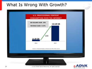 What Is Wrong With Growth?

             U.S. PROFESSIONAL CONTENT
           CONSUMPTION OVER THE INTERNET

           GB VOLUME CAGR: 59%
                                                           192.6B GB
           REVENUE CAGR: 9-27%




                                           10X
             19.2B GB

                   2012                                         2017



              Sources: VZ Internal Analysis, comScore June 2012, other sources




27           © 2013 ADVA Optical Networking. All rights reserved.
 
