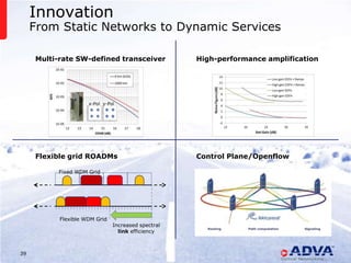 Innovation
     From Static Networks to Dynamic Services

     Multi-rate SW-defined transceiver                                 High-performance amplification




                     x-Pol y-Pol




     Flexible grid ROADMs                                              Control Plane/Openflow

          Fixed WDM Grid




           Flexible WDM Grid
                               Increased spectral
                                 link efficiency



39                                 © 2013 ADVA Optical Networking. All rights reserved.
 