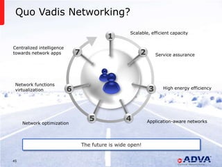 Quo Vadis Networking?
                                                                        Scalable, efficient capacity
                                                      1
Centralized intelligence
towards network apps           7                                               2          Service assurance




 Network functions
 virtualization            6                                                          3      High energy efficiency




     Network optimization
                                        5                           4                 Application-aware networks




                                   The future is wide open!


45                             © 2013 ADVA Optical Networking. All rights reserved.
 