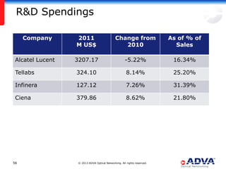 R&D Spendings

     Company      2011                        Change from                 As of % of
                  M US$                          2010                       Sales

 Alcatel Lucent   3207.17                             -5.22%               16.34%

 Tellabs          324.10                               8.14%               25.20%

 Infinera         127.12                               7.26%               31.39%

 Ciena            379.86                               8.62%               21.80%




56                 © 2013 ADVA Optical Networking. All rights reserved.
 