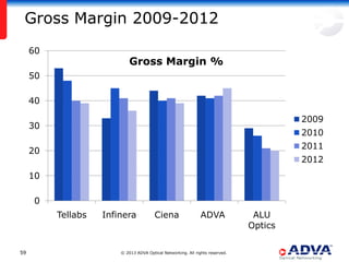Gross Margin 2009-2012
     60
                            Gross Margin %
     50

     40

                                                                                        2009
     30
                                                                                        2010
                                                                                        2011
     20
                                                                                        2012
     10

      0
          Tellabs   Infinera            Ciena                  ADVA             ALU
                                                                               Optics

59                      © 2013 ADVA Optical Networking. All rights reserved.
 