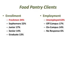 Food Pantry Clients
• Enrollment
– Freshmen 34%
– Sophomore 22%
– Junior 17%
– Senior 14%
– Graduate 13%
• Employment
– Unemployed 63%
– Off Campus 17%
– On-Campus 14%
– No Response 6%
 