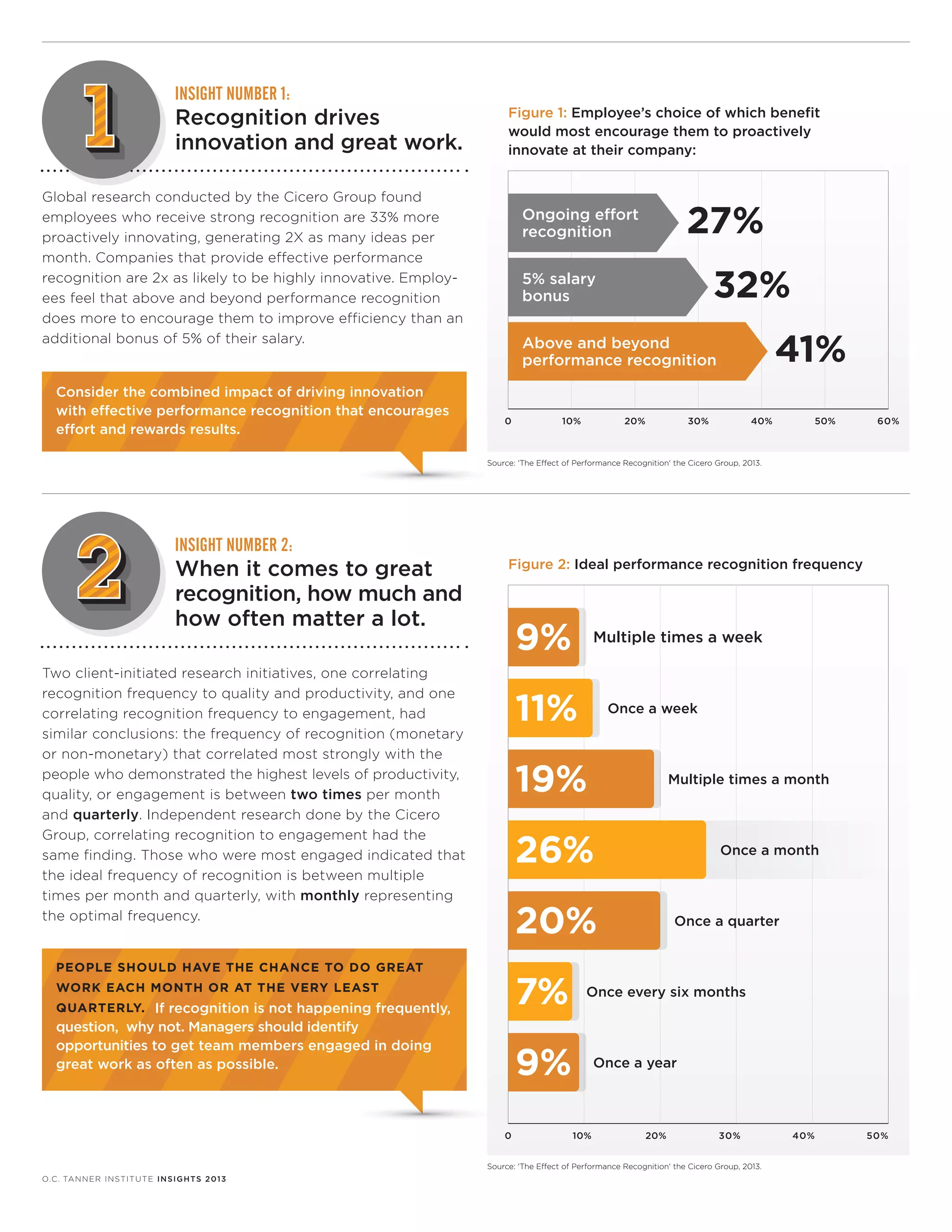 INSIGHT NUMBER 1:

Recognition drives
innovation and great work.

Figure 1: Employee’s choice of which benefit
would most encourage them to proactively
innovate at their company:

Global research conducted by the Cicero Group found
employees who receive strong recognition are 33% more
proactively innovating, generating 2X as many ideas per
month. Companies that provide effective performance
recognition are 2x as likely to be highly innovative. Employees feel that above and beyond performance recognition
does more to encourage them to improve efficiency than an
additional bonus of 5% of their salary.

Consider the combined impact of driving innovation
with effective performance recognition that encourages
effort and rewards results.

27%

Ongoing effort
recognition

32%

5% salary
bonus

41%

Above and beyond
performance recognition

0

10%

20%

30%

40%

50%

60%

Source: 'The Effect of Performance Recognition' the Cicero Group, 2013.

INSIGHT NUMBER 2:

When it comes to great
recognition, how much and
how often matter a lot.

Figure 2: Ideal performance recognition frequency

9%

Two client-initiated research initiatives, one correlating
recognition frequency to quality and productivity, and one
correlating recognition frequency to engagement, had
similar conclusions: the frequency of recognition (monetary
or non-monetary) that correlated most strongly with the
people who demonstrated the highest levels of productivity,
quality, or engagement is between two times per month
and quarterly. Independent research done by the Cicero
Group, correlating recognition to engagement had the
same finding. Those who were most engaged indicated that
the ideal frequency of recognition is between multiple
times per month and quarterly, with monthly representing
the optimal frequency.

Multiple times a week

11%

Once a week

19%

Multiple times a month

26%

Once a month

20%

PEOPLE SHOULD HAVE THE CHANCE TO DO GREAT

7%

WORK EACH MONTH OR AT THE VERY LEAST
QUARTERLY. If recognition is not happening frequently,

question, why not. Managers should identify
opportunities to get team members engaged in doing
great work as often as possible.

Once every six months

9%
0

Once a quarter

Once a year

10%

20%

30%

Source: 'The Effect of Performance Recognition' the Cicero Group, 2013.
O.C . TA N N E R I N ST I T U T E I N S I G H TS 2 0 1 3

40%

50%

 