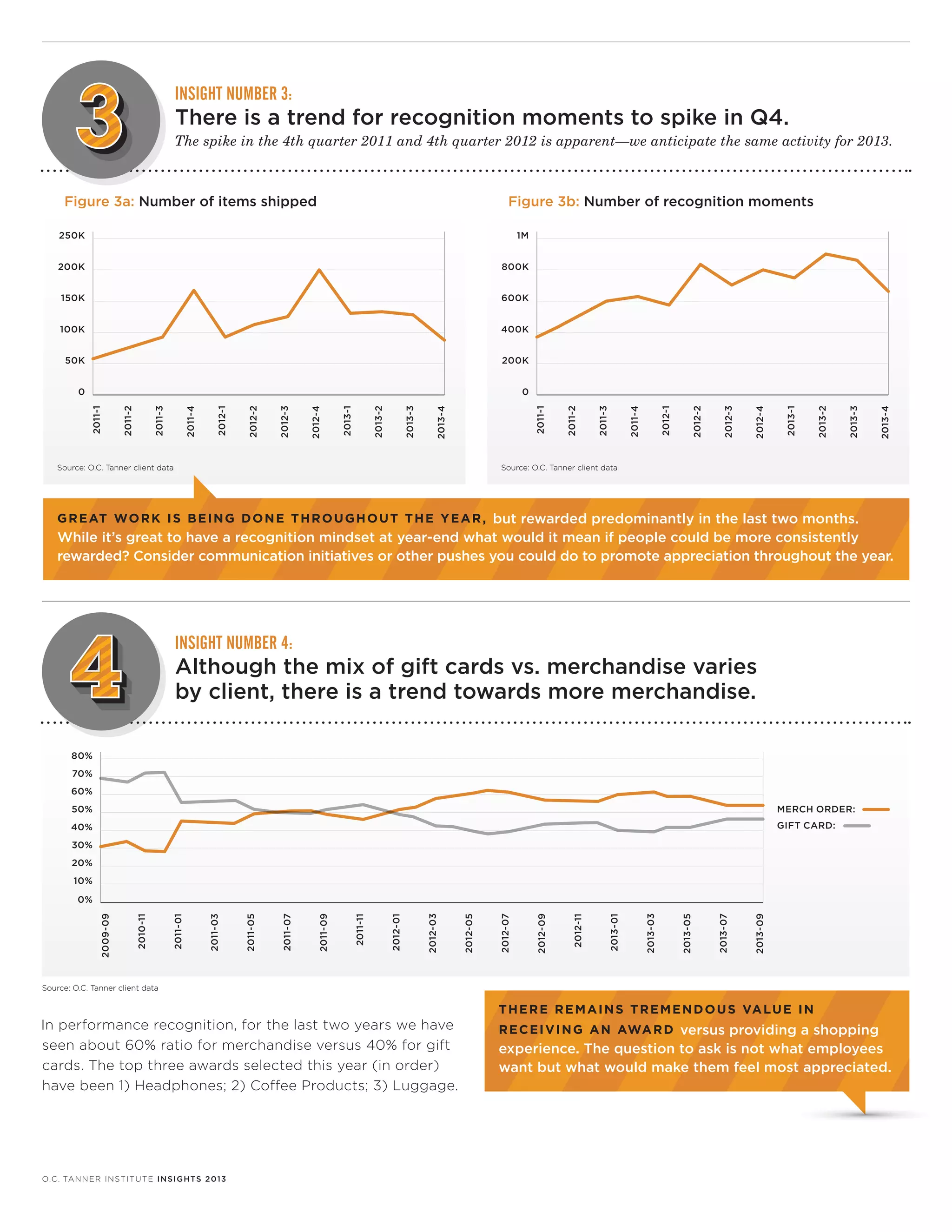 INSIGHT NUMBER 3:

There is a trend for recognition moments to spike in Q4.
The spike in the 4th quarter 2011 and 4th quarter 2012 is apparent—we anticipate the same activity for 2013.

Figure 3a: Number of items shipped

Figure 3b: Number of recognition moments

2013-4

2013-3

2013-2

2013-1

2012-4

2012-3

2012-1

2011-1

2013-3

2013-2

2011-4

2011-3

Source: O.C. Tanner client data

2012-2

0
2011-4

0

2011-3

200K

2011-2

50K

2013-4

400K

2013-1

100K

2012-4

600K

2012-3

150K

2012-2

800K

2012-1

200K

2011-2

1M

2011-1

250K

Source: O.C. Tanner client data

G R E AT WO R K I S B E I N G D O N E T H R O U G H O U T T H E Y E A R , but rewarded predominantly in the last two months.

While it’s great to have a recognition mindset at year-end what would it mean if people could be more consistently
rewarded? Consider communication initiatives or other pushes you could do to promote appreciation throughout the year.

INSIGHT NUMBER 4:

Although the mix of gift cards vs. merchandise varies
by client, there is a trend towards more merchandise.
80%
70%
60%
50%

MERCH ORDER:

40%

GIFT CARD:

30%
20%
10%

2013-09

2013-07

2013-05

2013-03

2013-01

2012-11

2012-09

2012-07

2012-05

2012-03

2012-01

2011-11

2011-09

2011-07

2011-05

2011-03

2011-01

2010-11

2009-09

0%

Source: O.C. Tanner client data

T H E R E R E M A I N S T R E M E N D O U S VA LU E I N

In performance recognition, for the last two years we have
seen about 60% ratio for merchandise versus 40% for gift
cards. The top three awards selected this year (in order)
have been 1) Headphones; 2) Coffee Products; 3) Luggage.

O.C . TA N N E R I N ST I T U T E I N S I G H TS 2 0 1 3

R E C E I V I N G A N AWA R D versus providing a shopping

experience. The question to ask is not what employees
want but what would make them feel most appreciated.

 