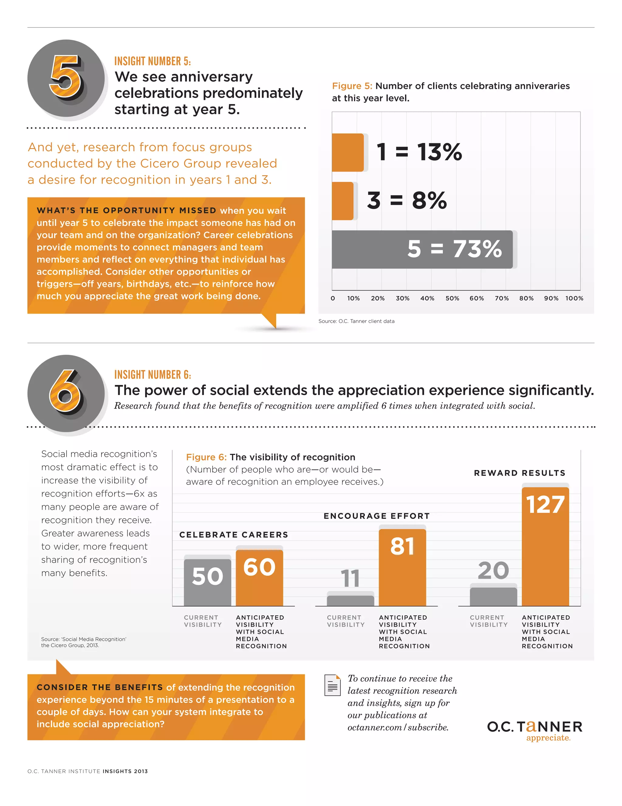 INSIGHT NUMBER 5:

We see anniversary
celebrations predominately
starting at year 5.

Figure 5: Number of clients celebrating anniveraries
at this year level.

1 = 13%

And yet, research from focus groups
conducted by the Cicero Group revealed
a desire for recognition in years 1 and 3.

3 = 8%

W H AT ’ S T H E O P P O R T U N I T Y M I S S E D when you wait

until year 5 to celebrate the impact someone has had on
your team and on the organization? Career celebrations
provide moments to connect managers and team
members and reflect on everything that individual has
accomplished. Consider other opportunities or
triggers—off years, birthdays, etc.—to reinforce how
much you appreciate the great work being done.

5 = 73%
0

10%

20%

30%

40%

50%

60%

70%

80%

90%

100%

Source: O.C. Tanner client data

INSIGHT NUMBER 6:

The power of social extends the appreciation experience significantly.
Research found that the benefits of recognition were amplified 6 times when integrated with social.

Social media recognition’s
most dramatic effect is to
increase the visibility of
recognition efforts—6x as
many people are aware of
recognition they receive.
Greater awareness leads
to wider, more frequent
sharing of recognition’s
many benefits.

Figure 6: The visibility of recognition
(Number of people who are—or would be—
aware of recognition an employee receives.)

C E L E B R AT E C A R E E R S

50 60
ANTICIPATED
VISIBILIT Y
WITH SOCIAL
MEDIA
RECOG NITION

CO N S I D E R T H E B E N E F I TS of extending the recognition

experience beyond the 15 minutes of a presentation to a
couple of days. How can your system integrate to
include social appreciation?

O.C . TA N N E R I N ST I T U T E I N S I G H TS 2 0 1 3

127

E N CO U R AG E E F F O R T

CU RRENT
VISIBILIT Y
Source: ‘Social Media Recognition’
the Cicero Group, 2013.

R E WA R D R E S U LT S

81
11
CU RRENT
VISIBILIT Y

ANTICIPATED
VISIBILIT Y
WITH SOCIAL
MEDIA
RECOG NITION

To continue to receive the
latest recognition research
and insights, sign up for
our publications at
octanner.com/subscribe.

20
CU RRENT
VISIBILIT Y

ANTICIPATED
VISIBILIT Y
WITH SOCIAL
MEDIA
RECOG NITION

 