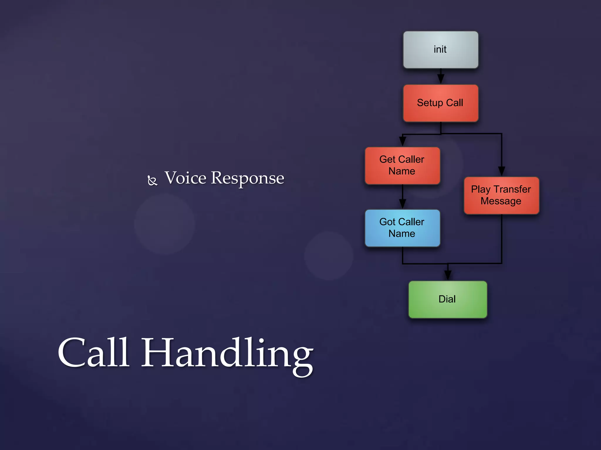  Voice Response
Call Handling
init
Setup Call
Get Caller
Name
Play Transfer
Message
Got Caller
Name
Dial
 