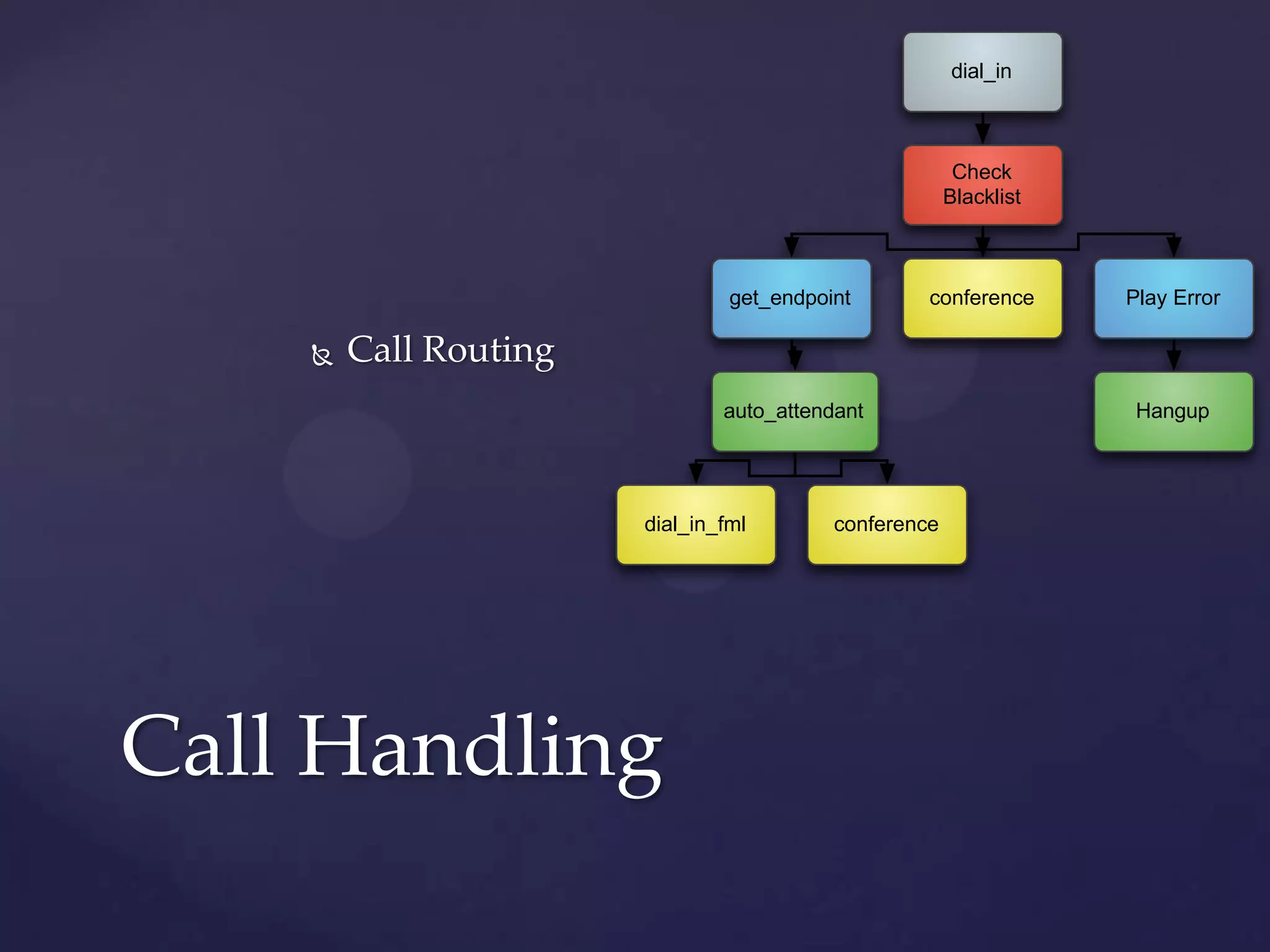  Call Routing
Call Handling
dial_in
Check
Blacklist
get_endpoint conference Play Error
Hangupauto_attendant
dial_in_fml conference
 