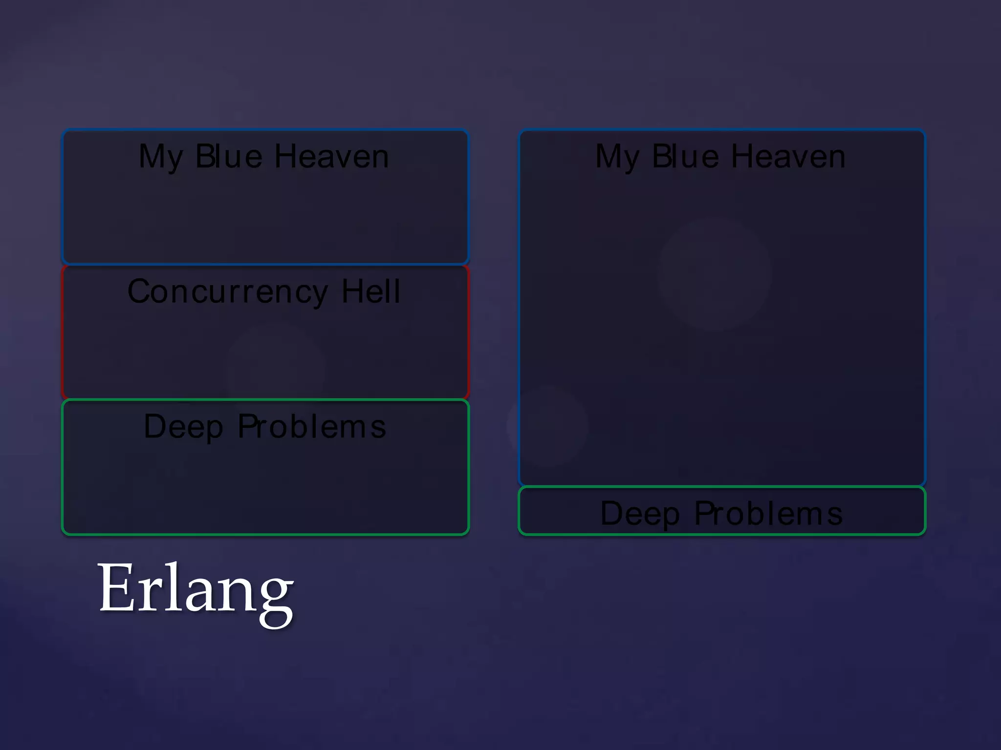 Erlang
Concurrency Hell
My Blue Heaven
Deep Problems
My Blue Heaven
Deep Problems
 