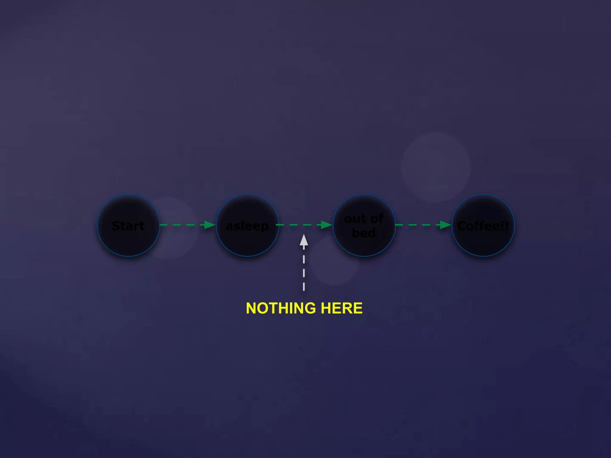 asleepStart
out of
bed
Coffee!!
NOTHING HERE
 