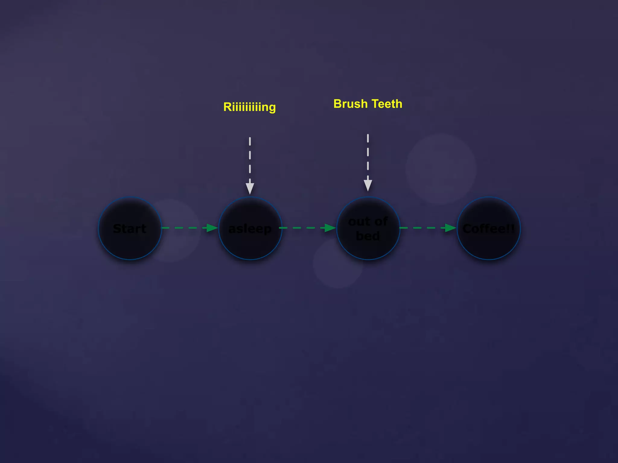 asleepStart
out of
bed
Riiiiiiiiing Brush Teeth
Coffee!!
 