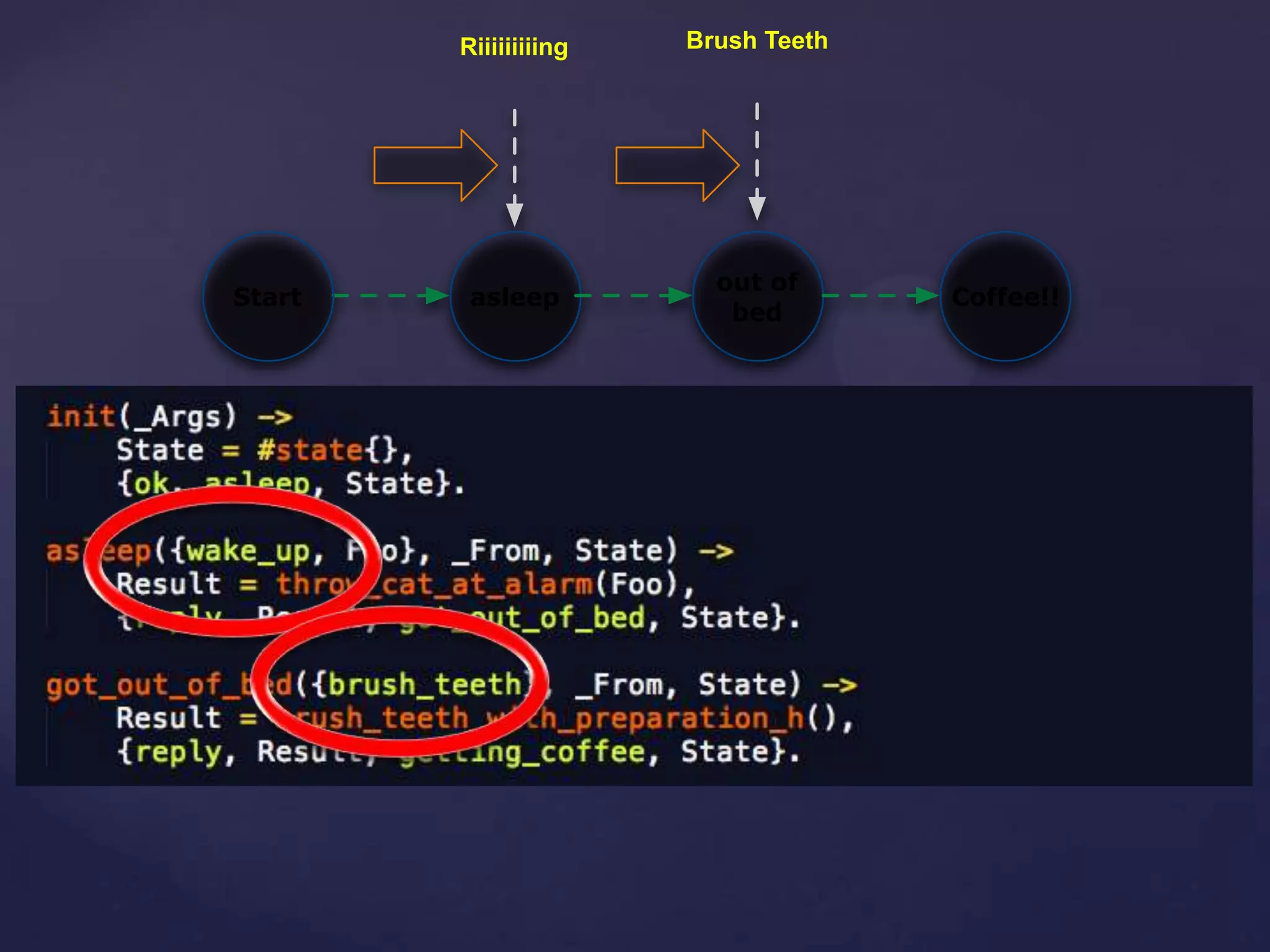 asleepStart
out of
bed
Riiiiiiiiing Brush Teeth
Coffee!!
 